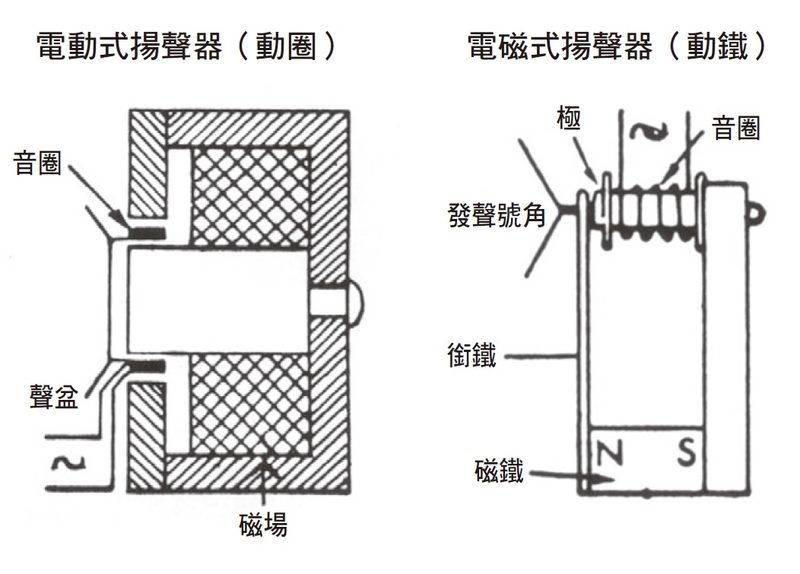 Hi Fi 基礎談 三十五：揚聲器篇‧電動式揚聲器（一）