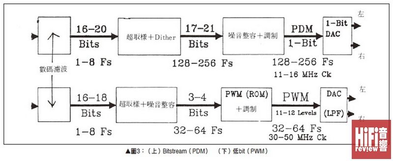 Hi Fi 基礎談 五十五：何謂 Bitstream？