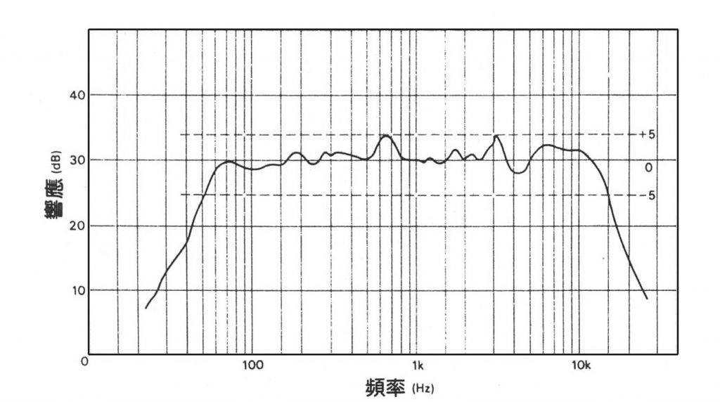圖2：一隻普通揚聲器的頻應曲線